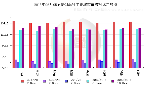 不锈钢市场一周综述（5月29日-6月5日）