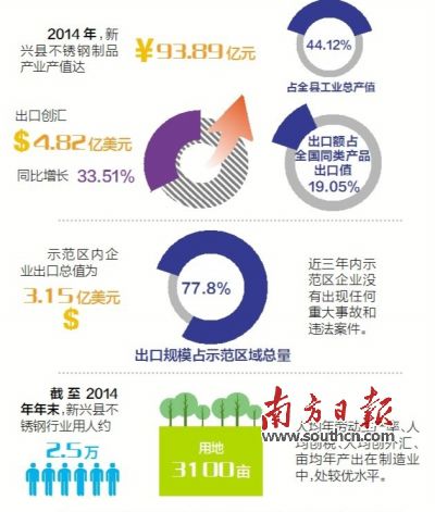 11月23日至25日，广东省出入境检验检疫局派出验收专家组（下称“考核验收组”）对新兴县出口不锈钢制品质量安全示范区实施现场考核。考核验收组审核了新兴县政府提交的有关资料，并听取新兴县创建不锈钢制品质量安全示范区情况的汇报。在抽样审核验收指标、实地走访、抽查创建示范区工作材料等一系列环节后，考核验收组宣布，新兴县出口不锈钢制品质量安全示范区通过现场考核验收。