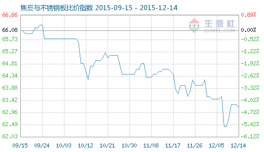 12月14日焦炭与不锈钢板比价指数图