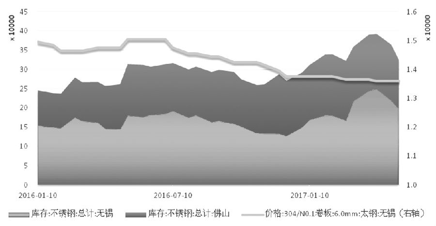 在需求没有明显支撑的情况下,不锈钢价格难言好转,进而压缩不锈钢厂利润,传导至原料端,镍价筑底之路仍漫长。