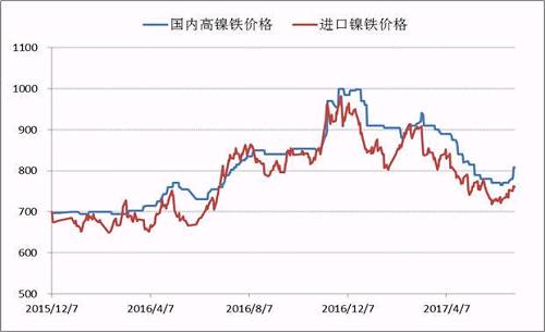 自去年底国内高镍铁价格到达1000元/镍的高点之后，本年度一、二季度镍铁价格震荡下行，并在6月初出险了底部迹象，镍铁生产企业再一次遭遇洗礼，诸多企业停产、减产。目前，高镍铁价格会升至840附近，后期不锈钢企业复产较多，高镍铁需求存在增量，镍铁价格继续上涨概率较大。