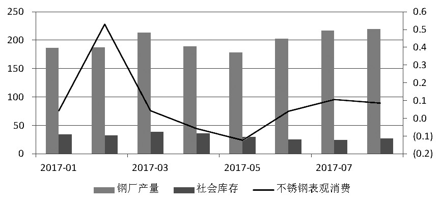 近期,宏观氛围转暖,房地产销售面积累计同比增幅有所走高。而不锈钢在经历了三个月的去库存之后,6月底、7月初中下游集中补库,助推不锈钢价格上行,进而使得钢厂利润增加,对作为原料的镍金属形成支撑,镍价高位运行。