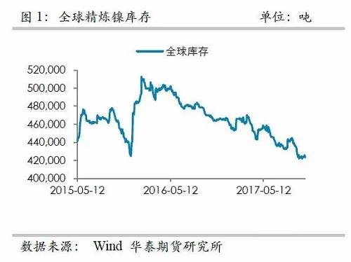 整体上，在2015年12月至2016年1月份镍库存的增加，我们认为已经将此前市场的隐形库存充分调动，当前留在社会的库存或不是很多了。截至10月份，我们依然维持这样的判断。