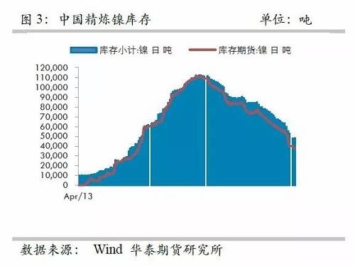 另外，从9月份中国精炼镍净进口来看，环比增加比较有限，而9月份进口盈利窗口基本上持续打开，但是却无法刺激更多的进口，显示国外可销售精炼镍板库存量已经十分有限。
