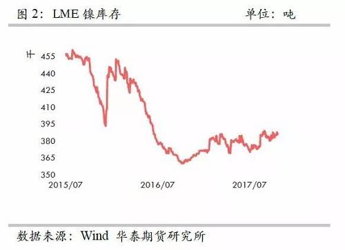 整体上，在2015年12月至2016年1月份镍库存的增加，我们认为已经将此前市场的隐形库存充分调动，当前留在社会的库存或不是很多了。截至10月份，我们依然维持这样的判断。