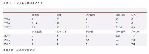 精炼镍生产企业主要是传统的生产企业，后期产能增量比较有限；另外，由于无论是硫化镍矿还是红土镍矿，高品位矿比较稀少，而要从红土镍矿提炼精炼镍，需要投入成本比较高，这些需要高镍价刺激。