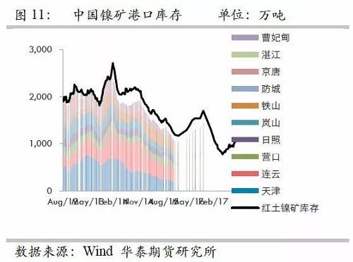 由于国内港口库存自9月份以来的增量折合镍铁产量大约三周左右；而因9月份国内镍铁产量较高，因此尽管9月镍矿进口环比有较大增量，但富余量也仅仅两周的镍铁产量，因此，目前的弹性库存仅仅5周左右的量，因此，是无法应对菲律宾雨季的影响。此外，如果山东环保严格执行，则被迫需要其他地区产能，因此会使得库存和生产之间更容易出现错配行为。