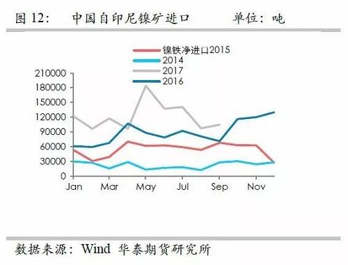 镍铁供应紧张，镍价看涨不变！