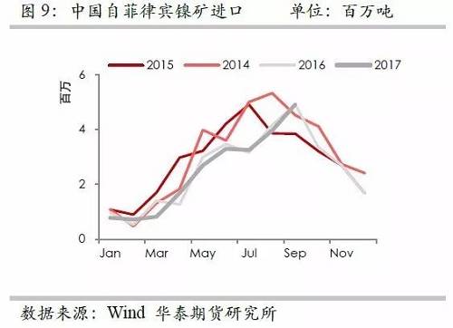 但由于印尼镍矿出口配额继续增加，因此未来来自印尼的镍矿进口依然呈现增加格局，但是预估因镍矿出口企业需要准备时间，因此未来几个月出口或以平稳为主。