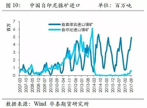 但由于印尼镍矿出口配额继续增加，因此未来来自印尼的镍矿进口依然呈现增加格局，但是预估因镍矿出口企业需要准备时间，因此未来几个月出口或以平稳为主。