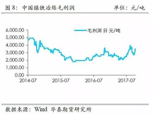 而镍矿方面，9月份进口量环比再度增加，不过相对去年同期增量不算太高，并且来自菲律宾的镍矿进口基本上和去年同期持平，增量主要是印尼镍矿的进口。但是，从环比数据来看，自印尼的进口稳定在60万吨/月。