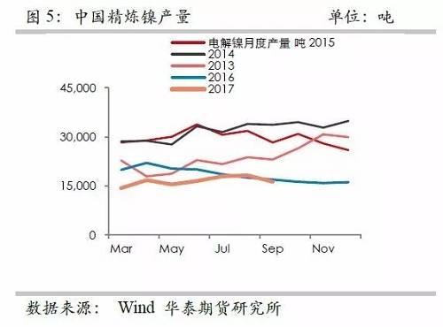 镍铁供应紧张，镍价看涨不变！