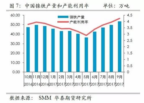 而镍矿方面，9月份进口量环比再度增加，不过相对去年同期增量不算太高，并且来自菲律宾的镍矿进口基本上和去年同期持平，增量主要是印尼镍矿的进口。但是，从环比数据来看，自印尼的进口稳定在60万吨/月。