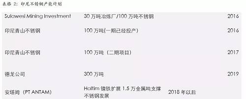 印尼一体化不锈钢的优势，主要体现在两个方面，一个是印尼镍矿资源的丰富，导致镍铁成本较低；另外一个是印尼能源丰富，自备电厂现金成本较低。