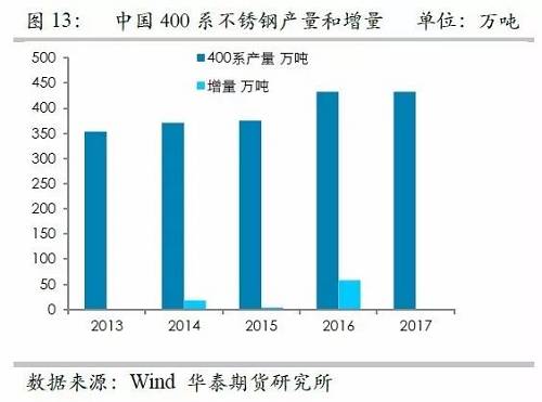 之所以关注印尼不锈钢，主要原因在于印尼镍矿品位相对较高，因此镍铁改进之后，品位较高，可以直接生产不锈钢，而对精炼镍需求较弱，但是国内镍铁品位整体偏低，对精炼镍需求大，因此如果国内产能被挤压之后，对于精炼镍的需求会降低。