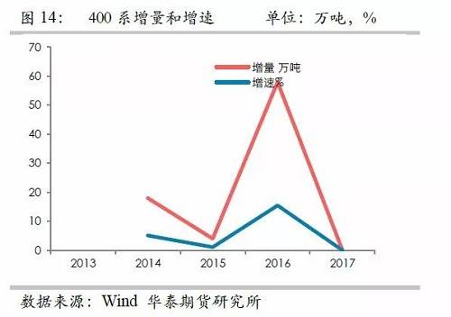 镍铁供应紧张，镍价看涨不变！