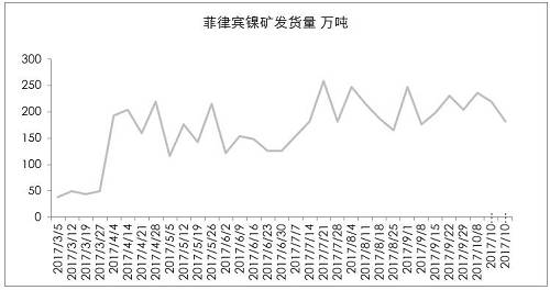 9月初以来，港口库存增加折算为2万金属吨左右，也仅是三个星期的镍铁产量。因为印尼出口政策，国内企业在雨季之前没有备库存。