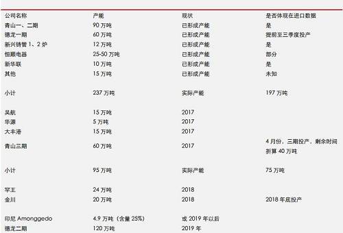 据机构统计数据表明， 2017 年 9 月份，中国镍铁产量环比再度增加，但是，镍铁市场整体依然表现为货源紧缺，而 9 月不锈钢需求则不是很理想，因此，镍铁冶炼企业对于未来限产实际上已经有所准备。国内镍铁预期减产，环保影响大约0.45-0.5万吨/月；目前产能总利用率不足60%另外；冶炼企业有一定攒货。