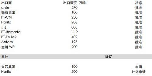 印尼能源与矿业部官员BambangSusigit表示，截至9月底，印尼出口镍矿石149万湿吨，出口铝土矿49万湿吨。而此前，截至8月中期，印尼已出口镍矿石140万吨。显示出后续的出口配额暂时尚未发送，这意味着后续新增的配额需要一定的准备时期，因此可能未必能够补充菲律宾雨季的影响。但2018年镍矿供应将比较充足。