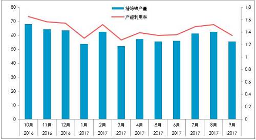 截至10月26日，10月份，LME库存增加0.23万吨，至38.4万吨；同期，上期所库存下降0.44万吨至4.87万吨，全球总库存下降0.21万吨。青山一期的压制，国内真实供需短缺幅度或降低至100吨/天。
