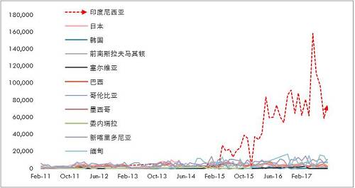 详细梳理印尼可能的投放镍铁产能情况来看，2017年是镍铁投放的关键年份，而根据10月份的情况，德龙在印尼的初期项目已经投入生产，并且已经运回国内，后续产能继续建设，另外，德龙在印尼不锈钢项目也提上日程因产量比较大，因此后续镍铁产能或继续扩大。青山二期不锈钢已经投产，镍铁产量将对应增加，整体上，印尼镍铁高峰已经来临。