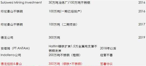 一期影响已经落地和消化，但二期还没有落地，目前预估是2018年一季度，如果二期还是这么大的量，会改变国内精炼镍供需平衡，目前的精炼镍供应总能力将不再短缺，除非俄镍进一步的减产，国内市场终端需求增加。